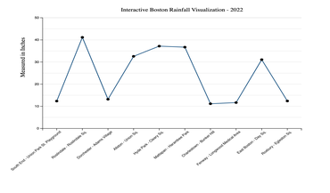Boston Rainfall SVG visualization